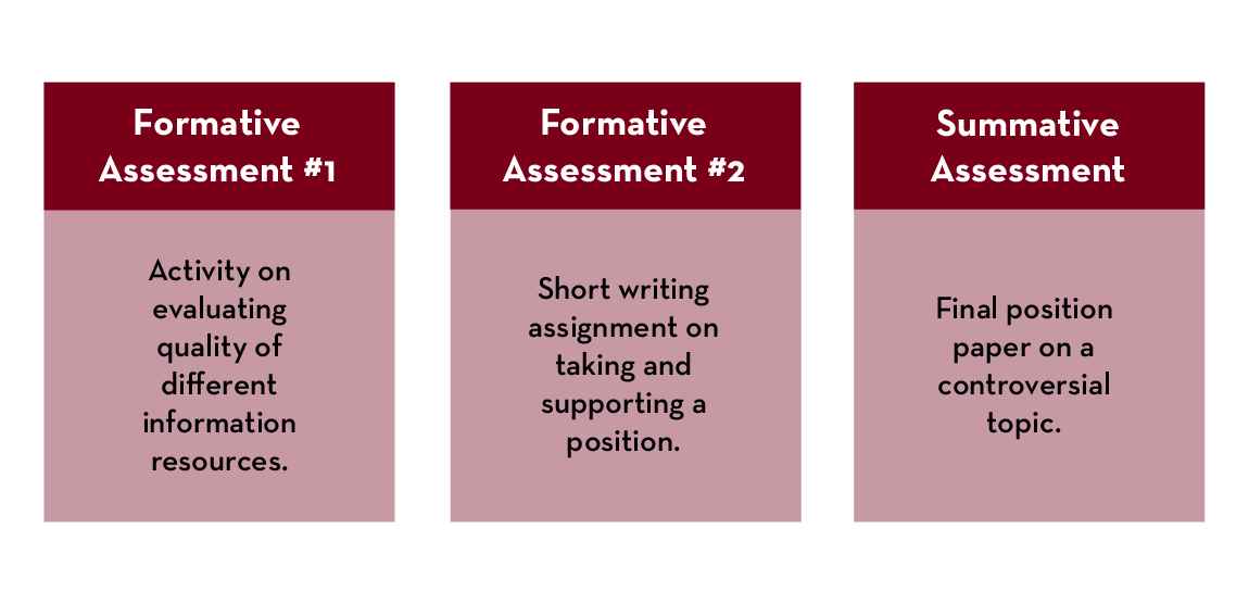 Use Both Formative And Summative Assessments | Center For Educational ...